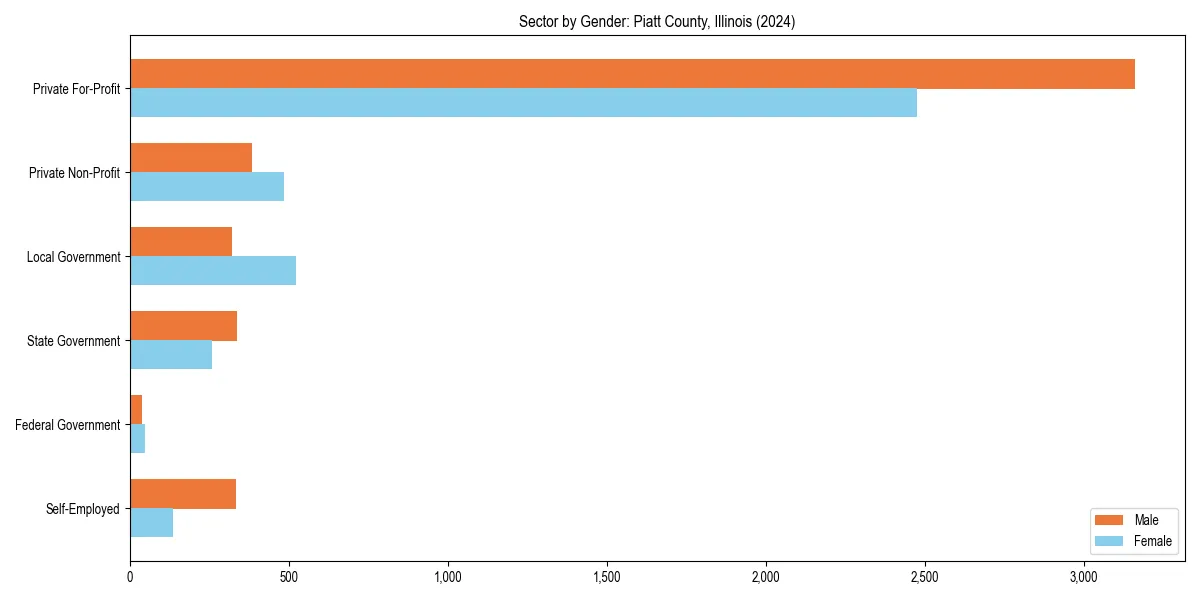 Employment sector breakdown by gender in 
