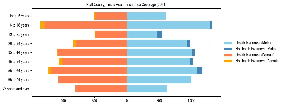 Health insurance pyramid for Piatt County, Illinois