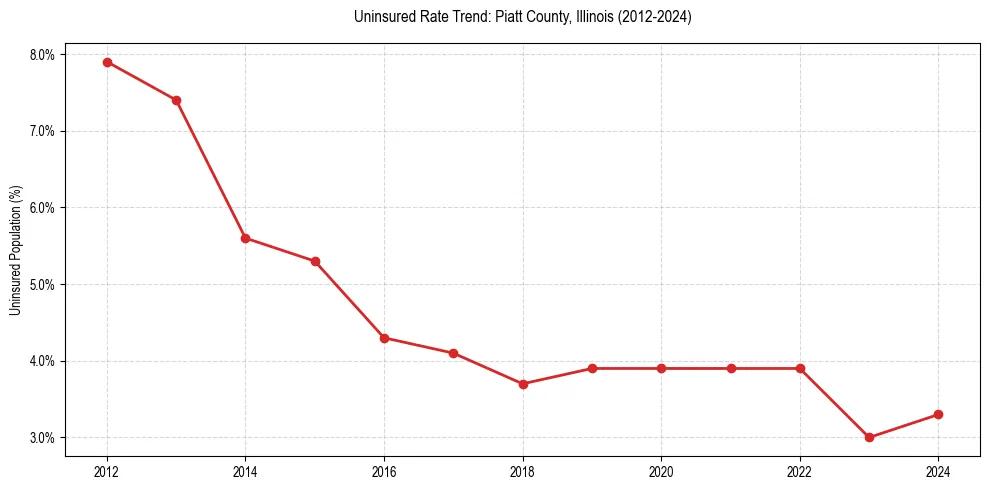 Uninsured trend chart for Piatt County, Illinois