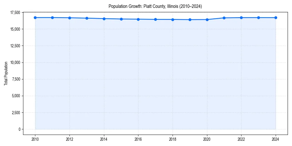 Population trends in 