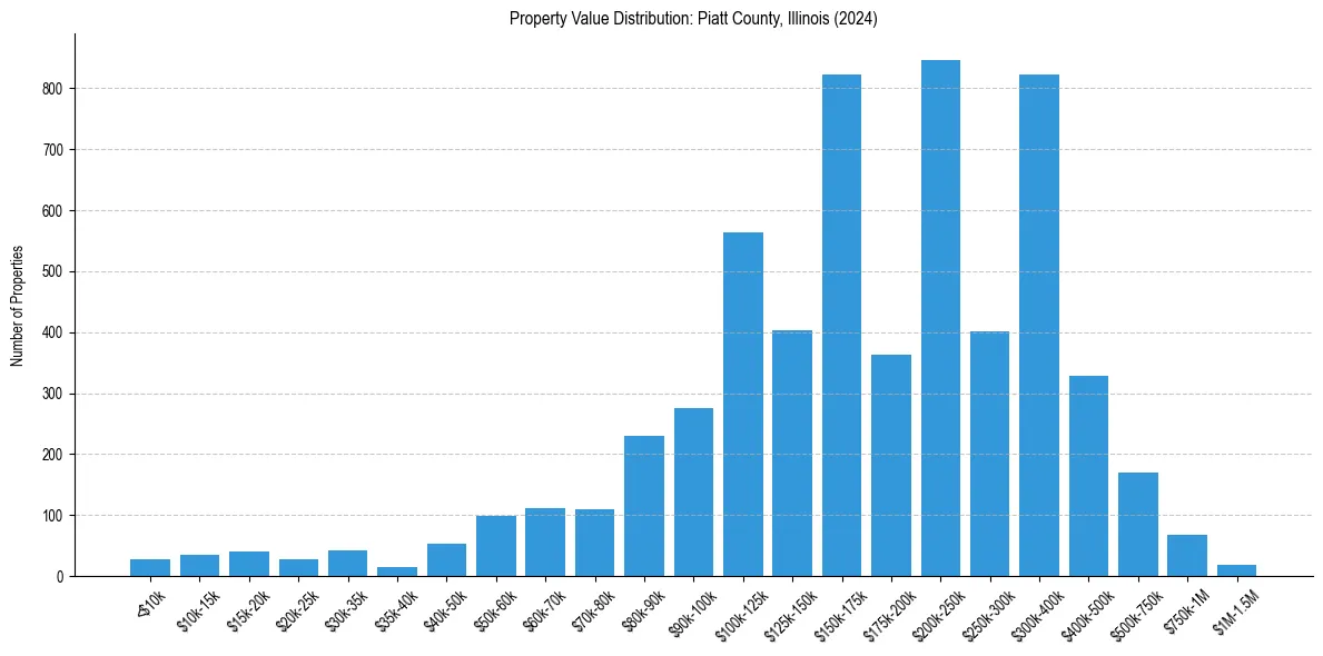 Value Distribution for 