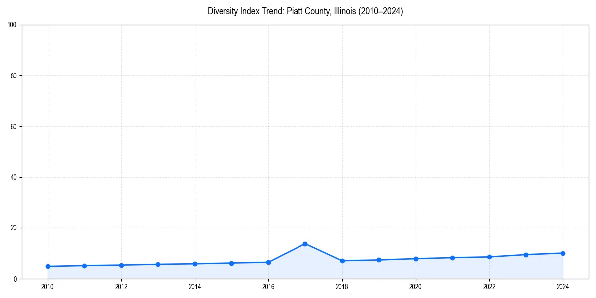 Line chart showing diversity index trends for 