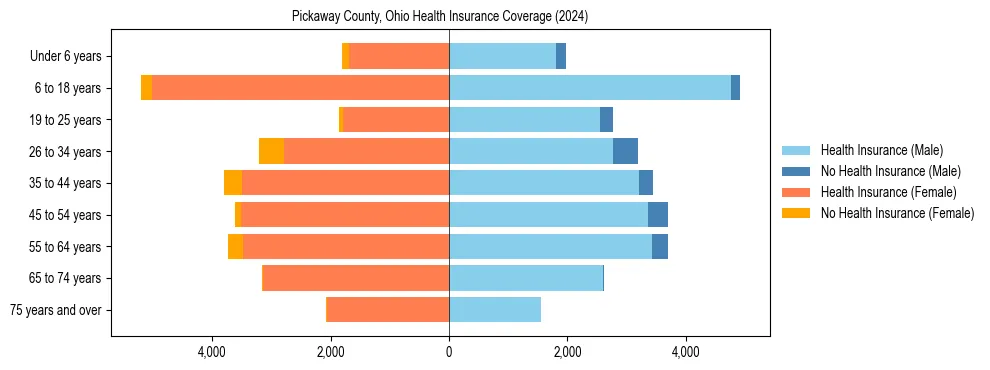 Health insurance pyramid for Pickaway County, Ohio