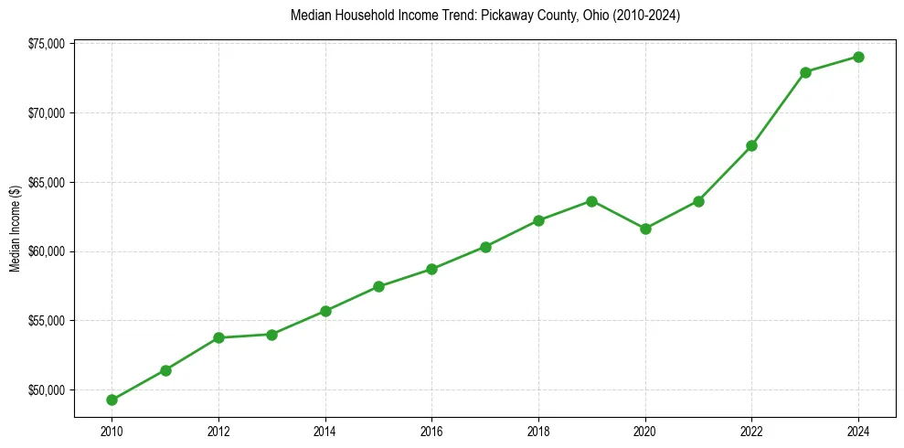Income trend for 