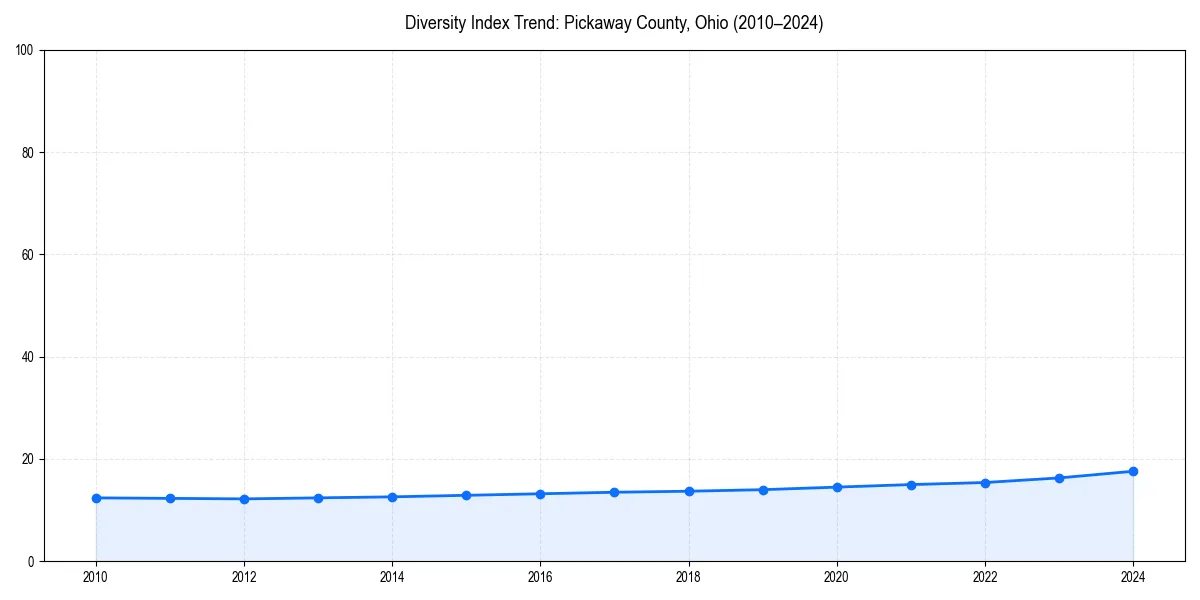 Line chart showing diversity index trends for 