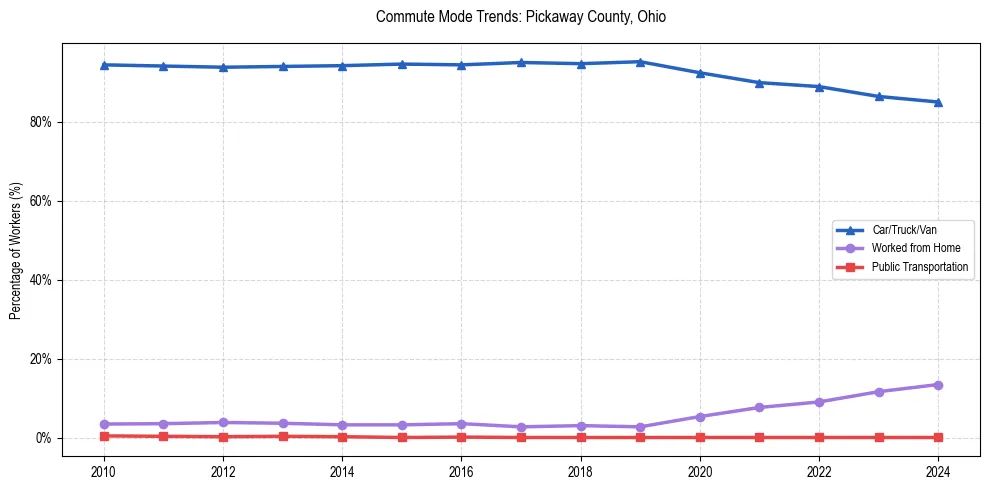 Transportation trends in Pickaway County, Ohio