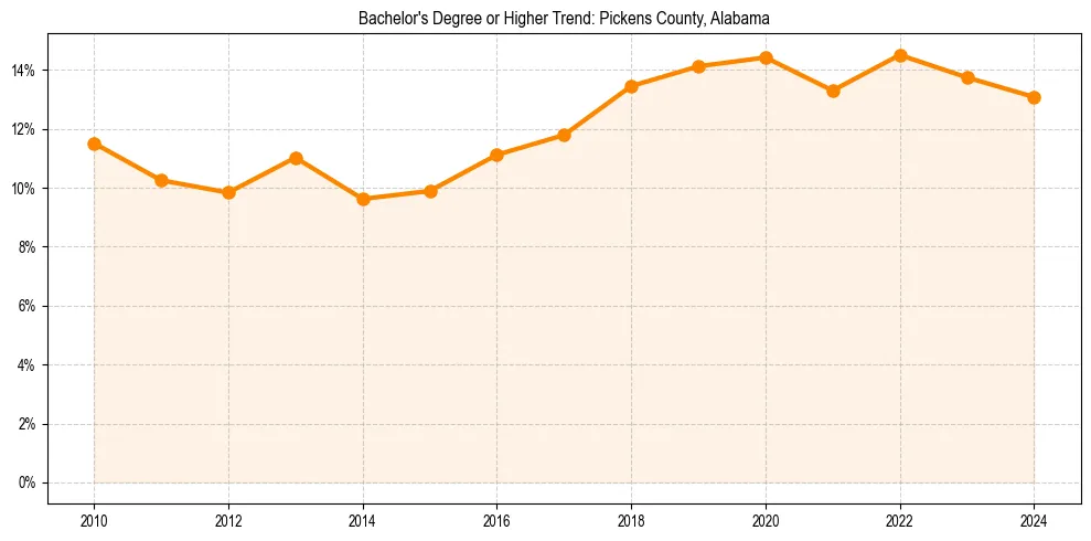 Trend chart showing bachelor degree growth in 