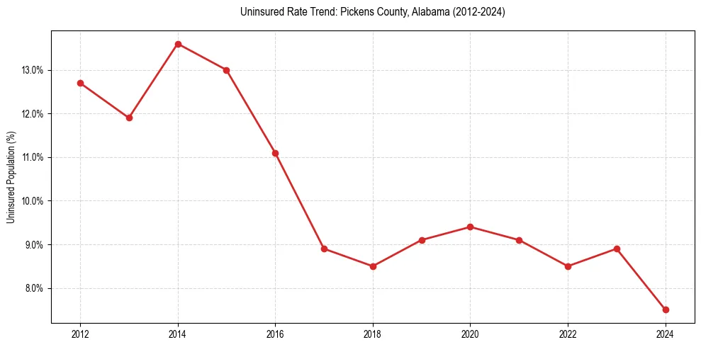 Uninsured trend chart for Pickens County, Alabama