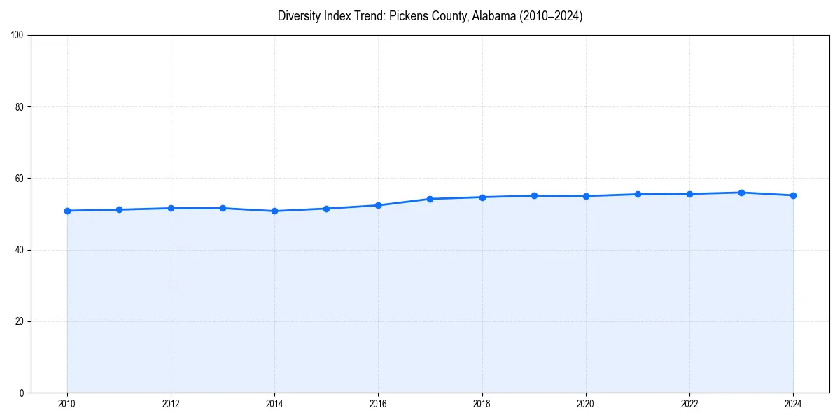 Line chart showing diversity index trends for 