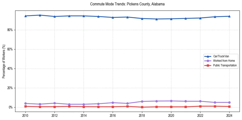 Transportation trends in Pickens County, Alabama