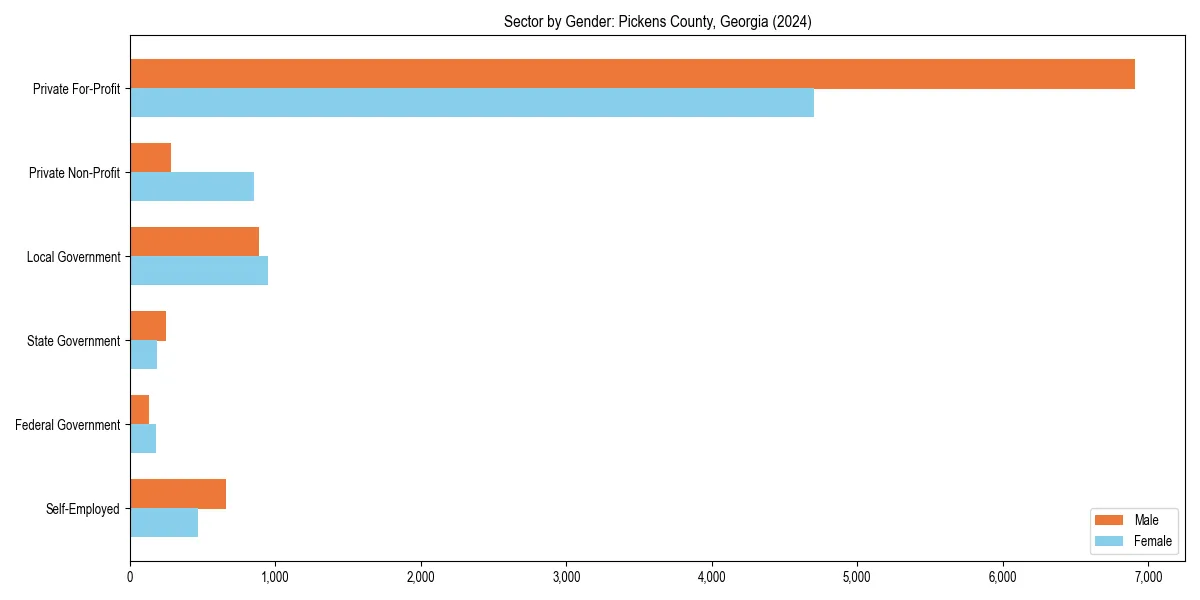 Employment sector breakdown by gender in 