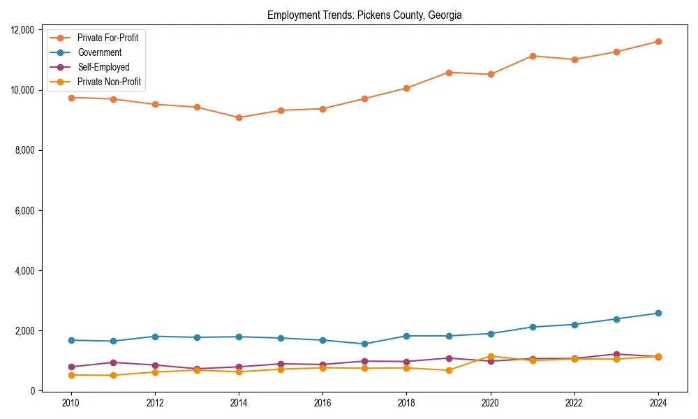 Long-term employment trends in 