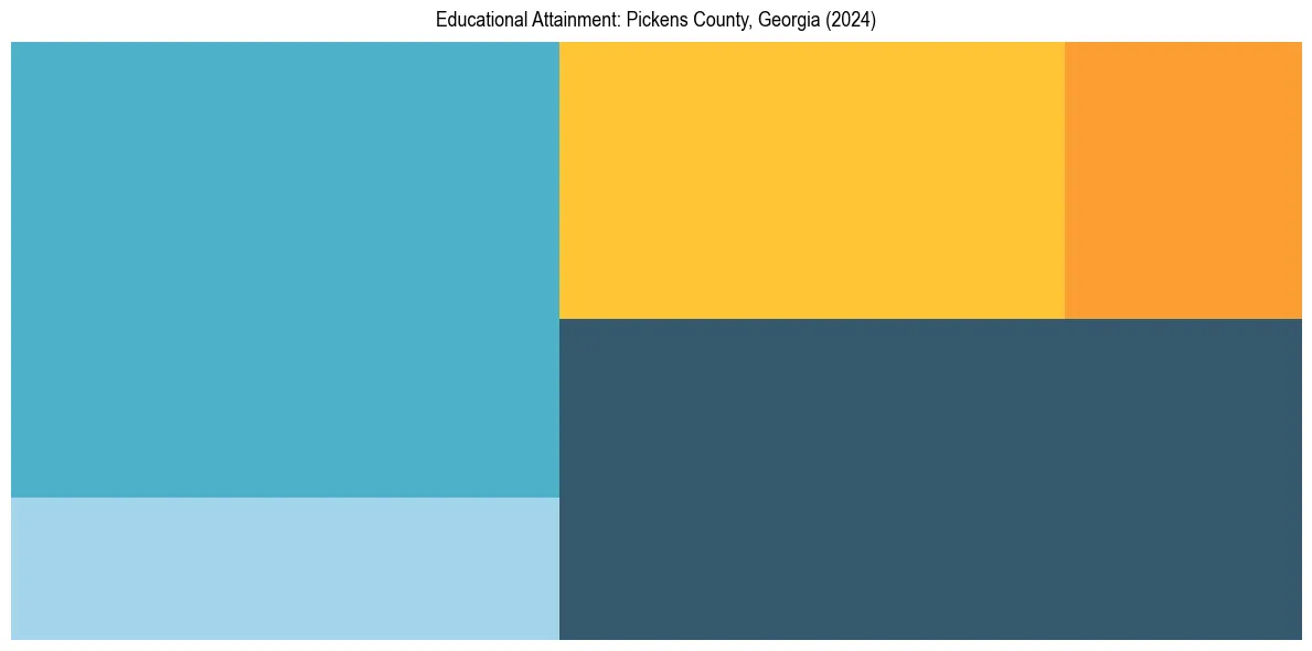 Education Treemap for  in 2024