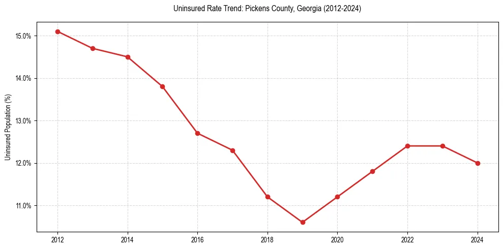 Uninsured trend chart for Pickens County, Georgia