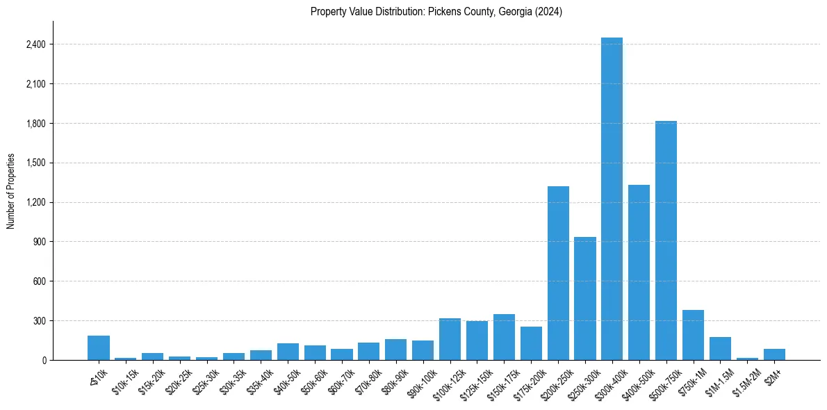 Value Distribution for 