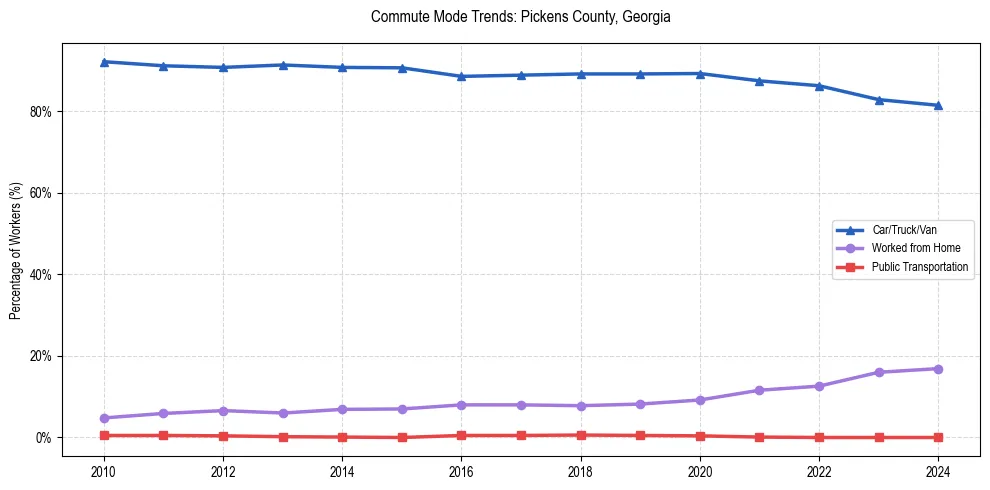 Transportation trends in Pickens County, Georgia