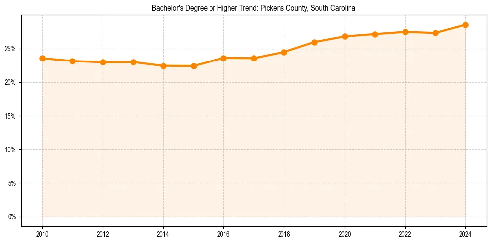 Trend chart showing bachelor degree growth in 