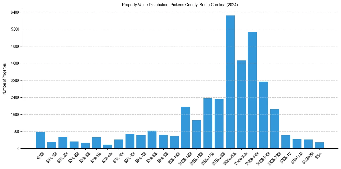 Value Distribution for 