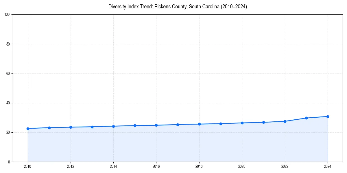 Line chart showing diversity index trends for 