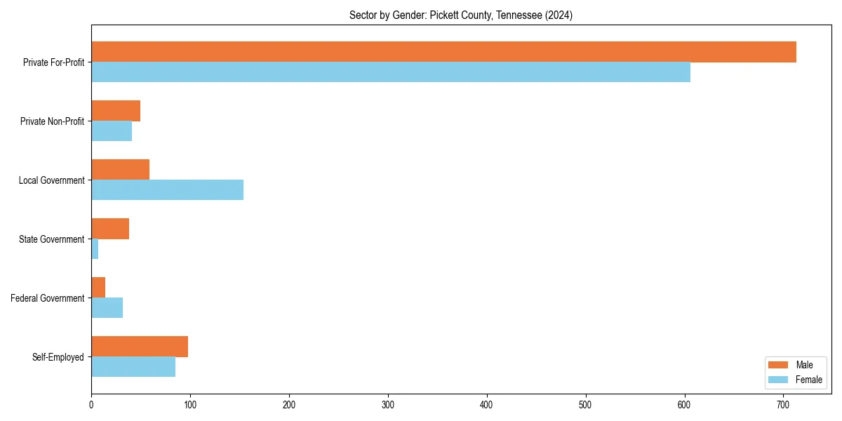 Employment sector breakdown by gender in 