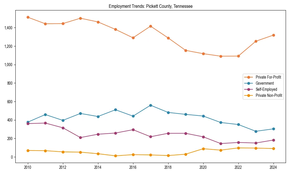 Long-term employment trends in 