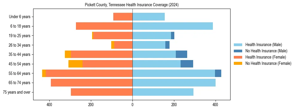 Health insurance pyramid for Pickett County, Tennessee