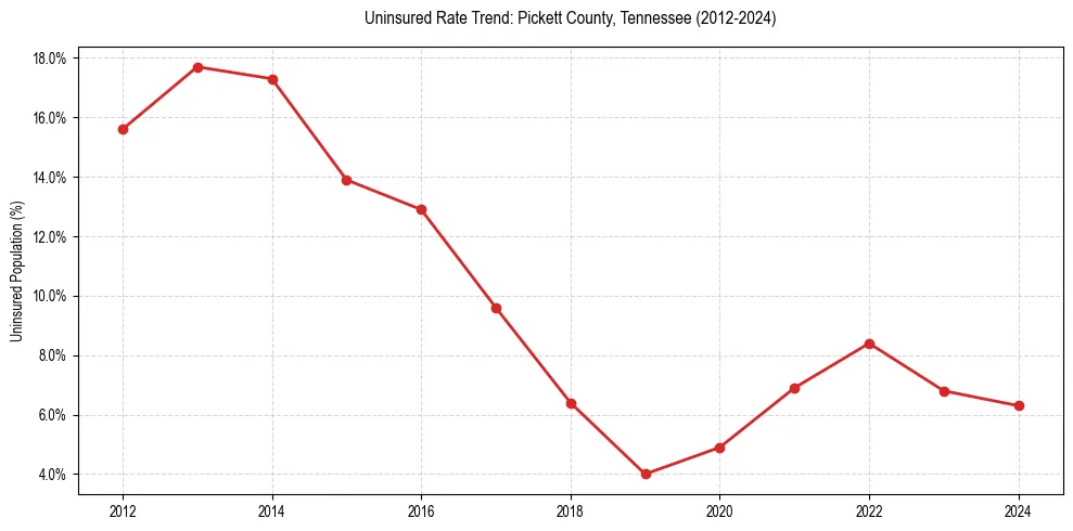 Uninsured trend chart for Pickett County, Tennessee