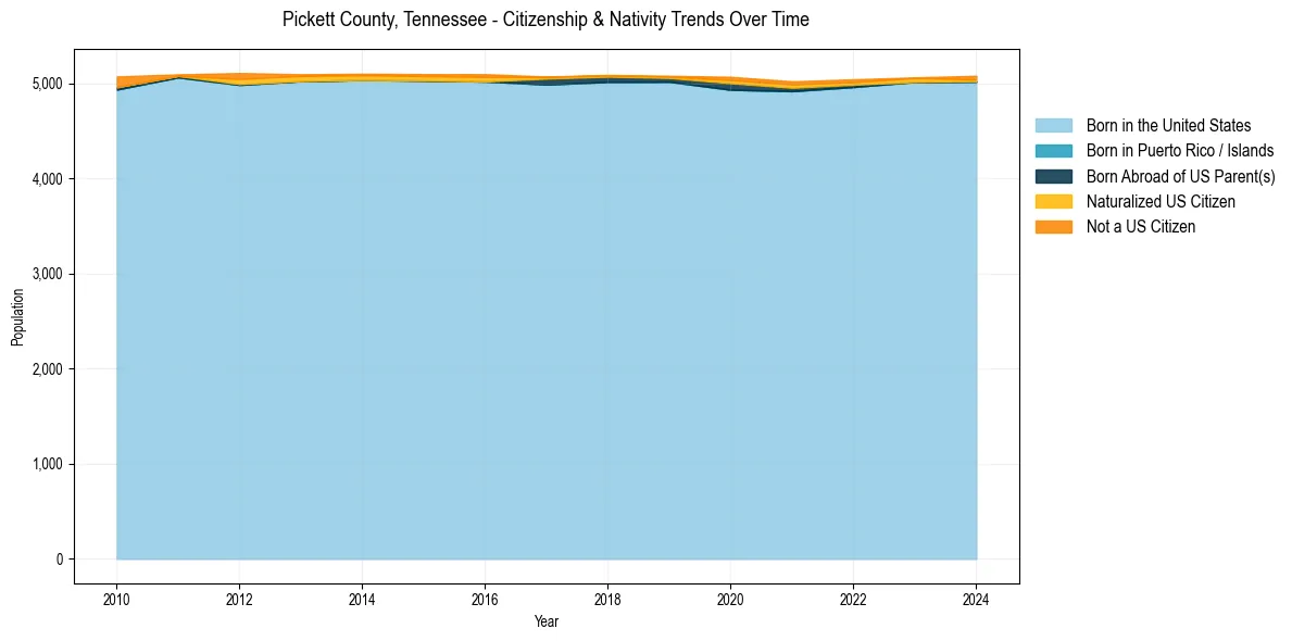 Historical nativity trends for 
