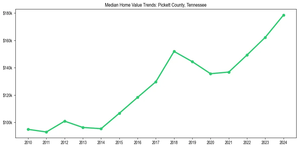 Median property value trends in 