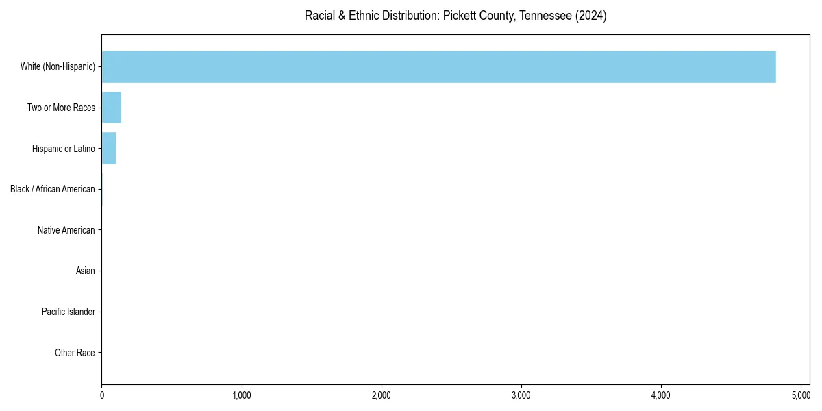 Bar chart showing racial distribution in  for 2024