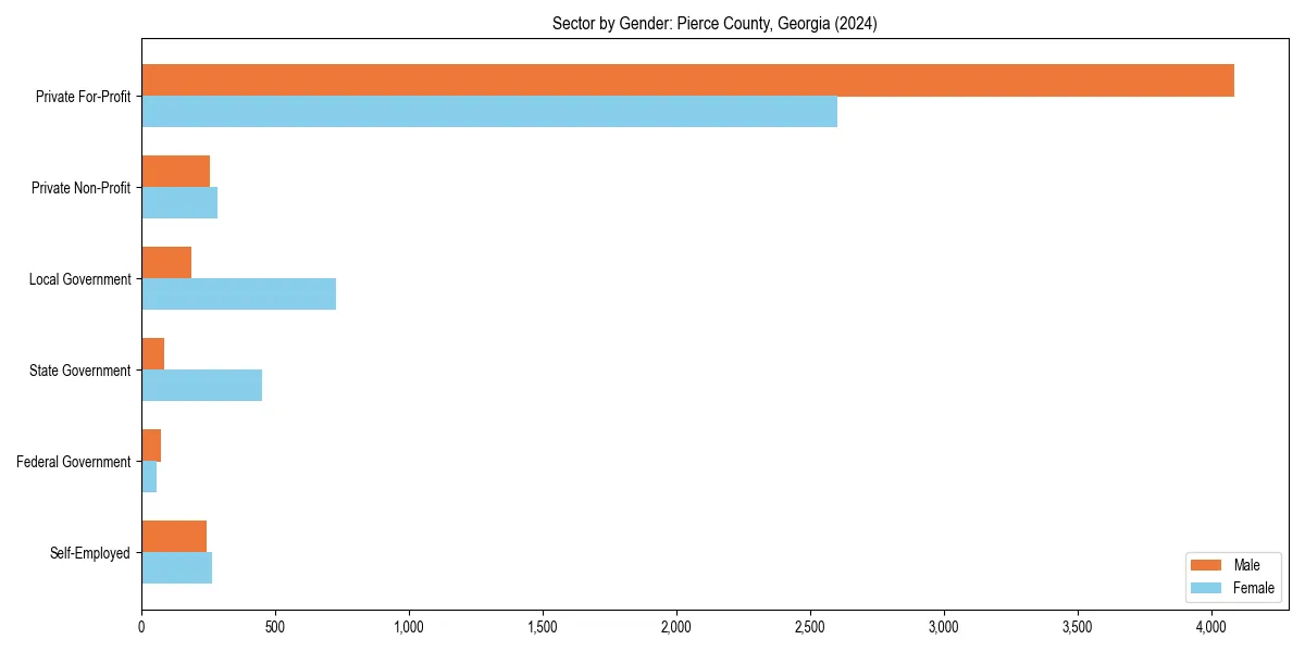 Employment sector breakdown by gender in 