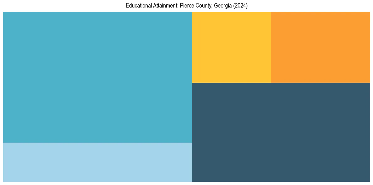 Education Treemap for  in 2024