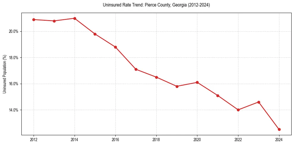 Uninsured trend chart for Pierce County, Georgia