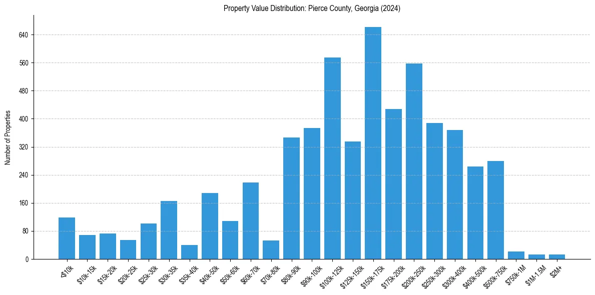 Value Distribution for 