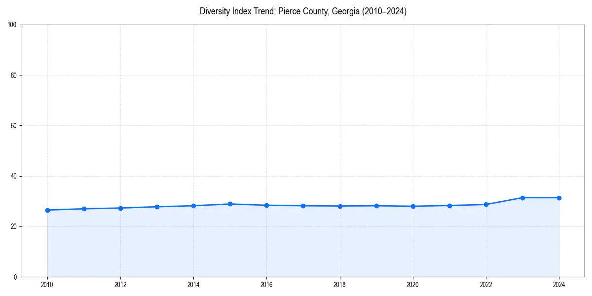 Line chart showing diversity index trends for 