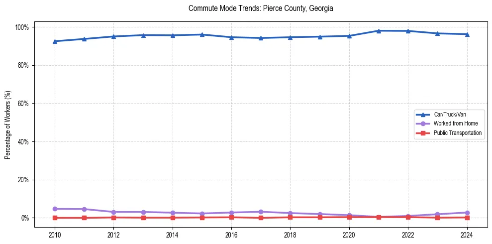 Transportation trends in Pierce County, Georgia