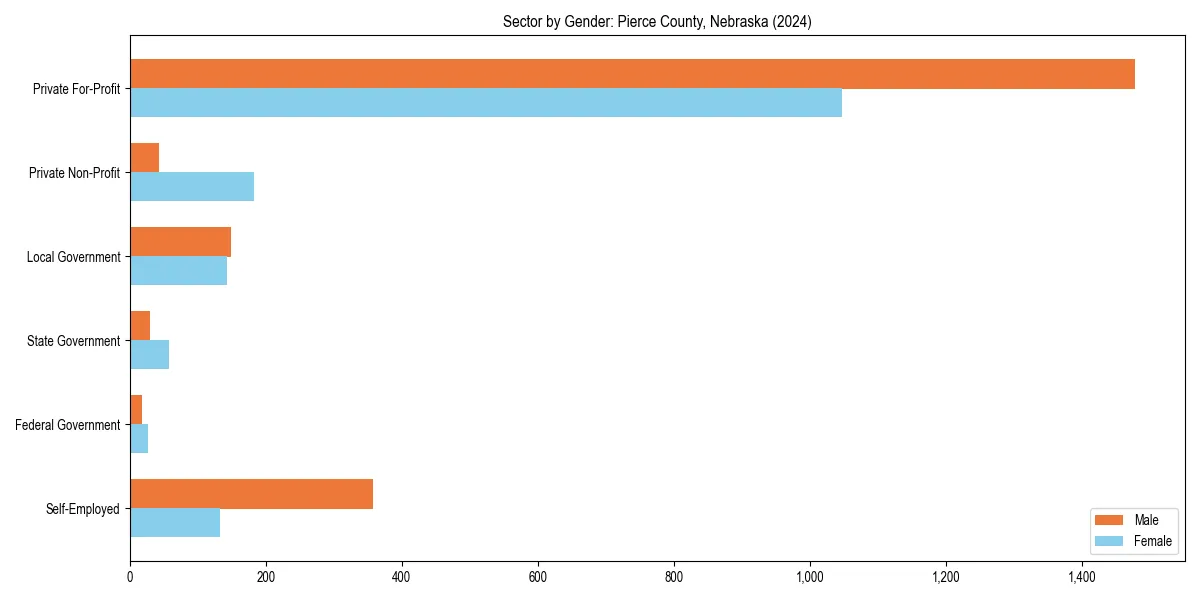 Employment sector breakdown by gender in 