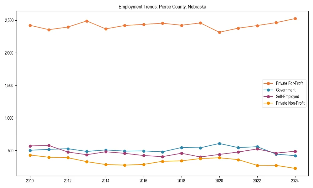 Long-term employment trends in 