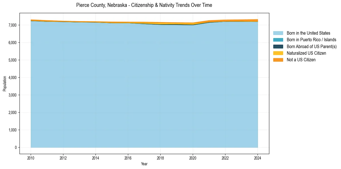 Historical nativity trends for 
