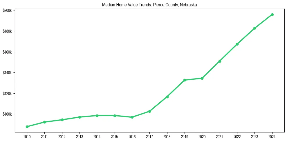 Median property value trends in 