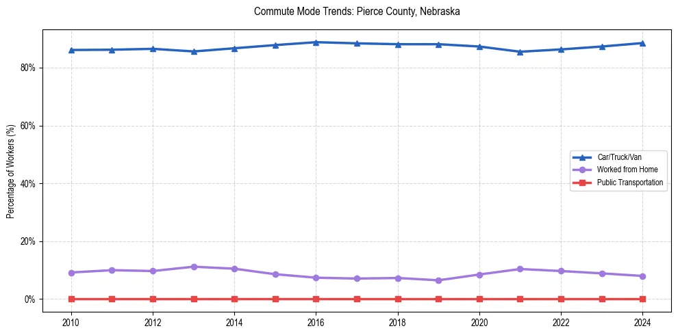 Transportation trends in Pierce County, Nebraska