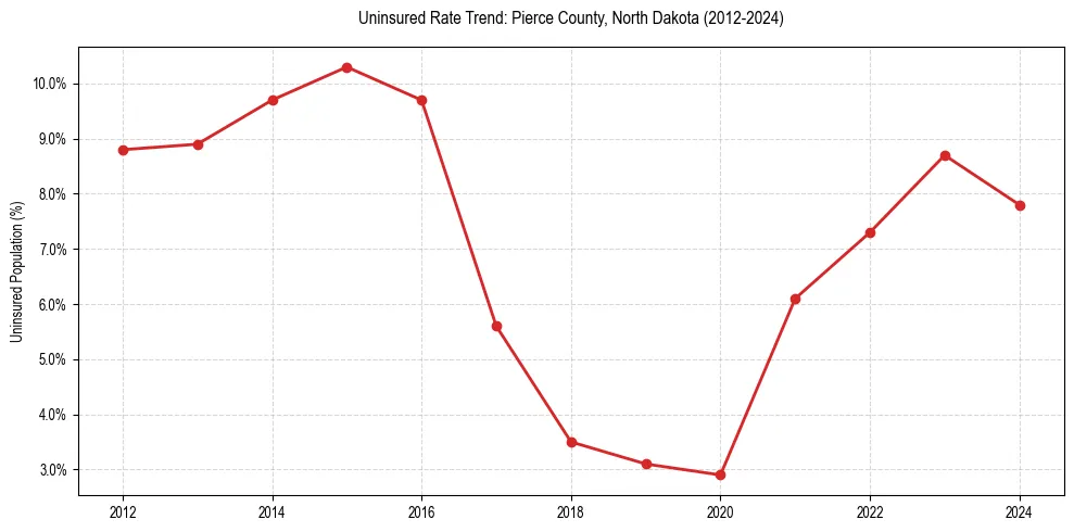 Uninsured trend chart for Pierce County, North Dakota