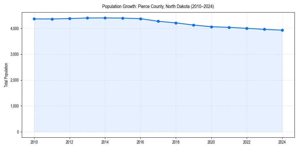 Population trends in 