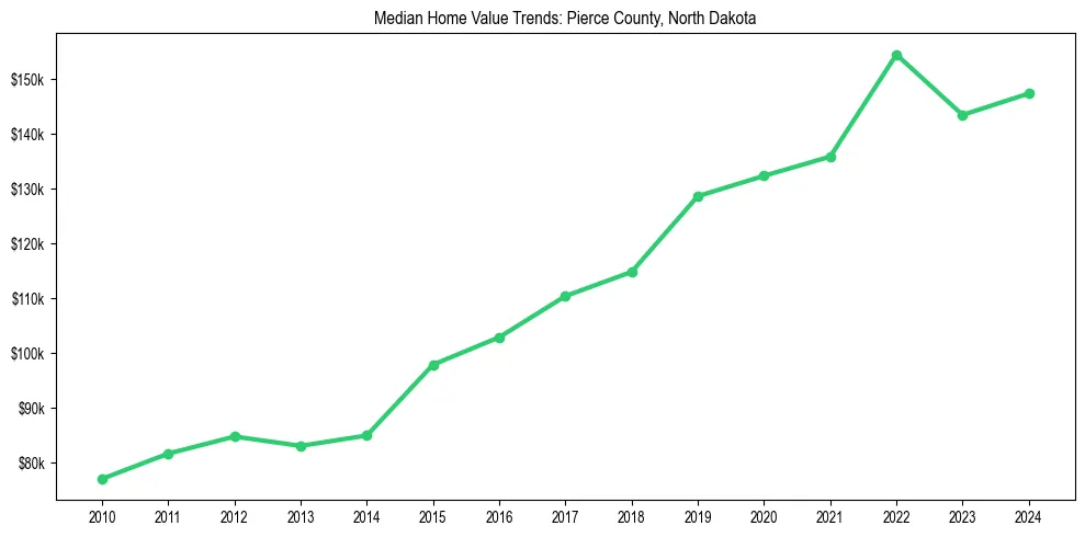 Median property value trends in 