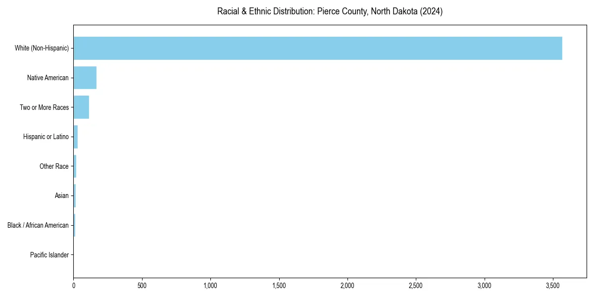 Bar chart showing racial distribution in  for 2024