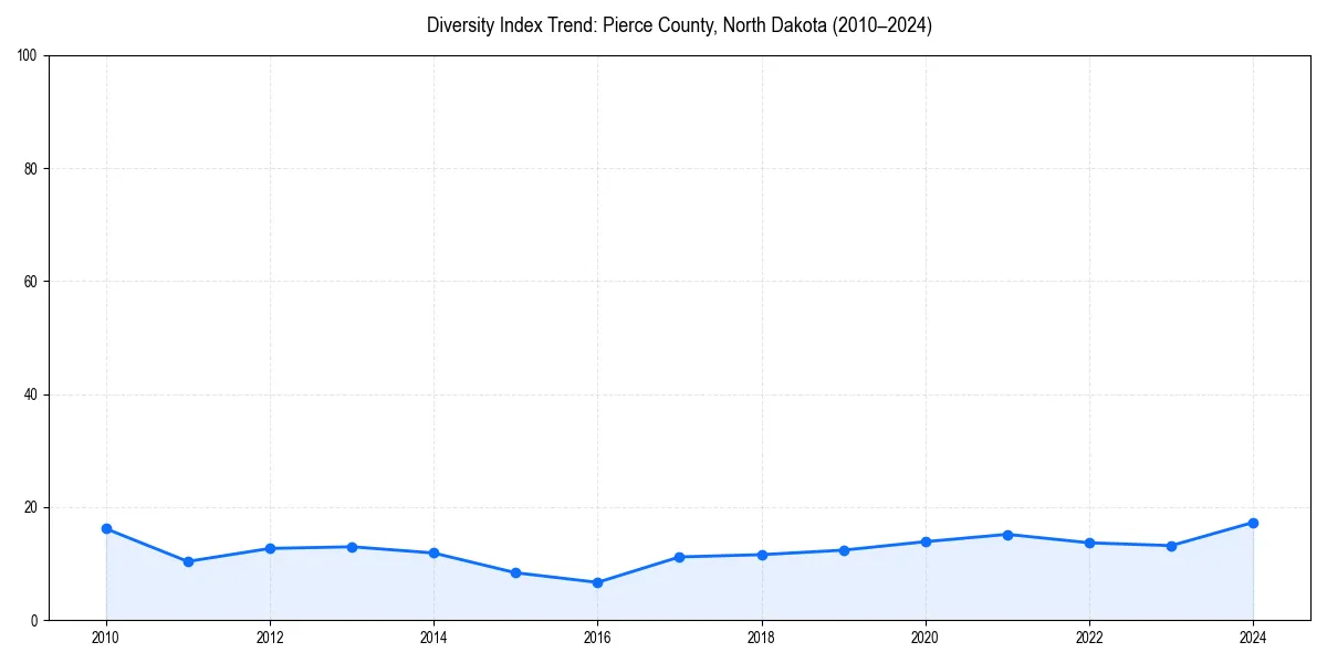 Line chart showing diversity index trends for 