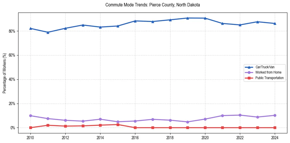 Transportation trends in Pierce County, North Dakota