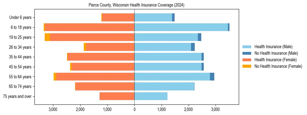 Health insurance pyramid for Pierce County, Wisconsin