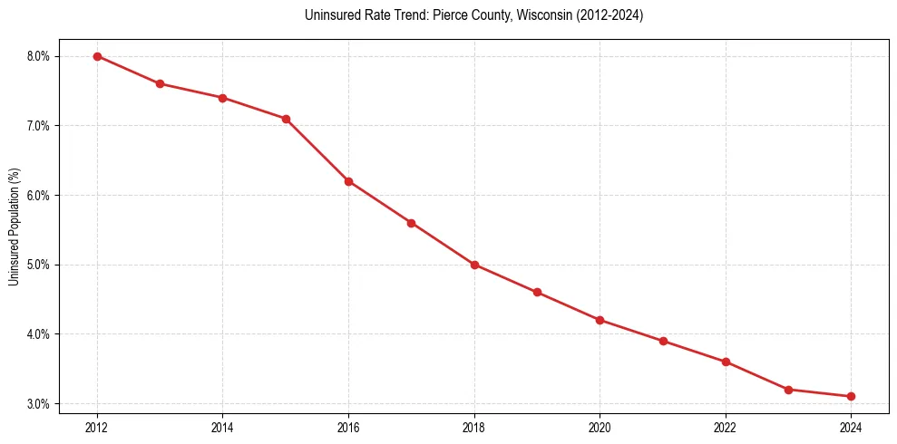 Uninsured trend chart for Pierce County, Wisconsin