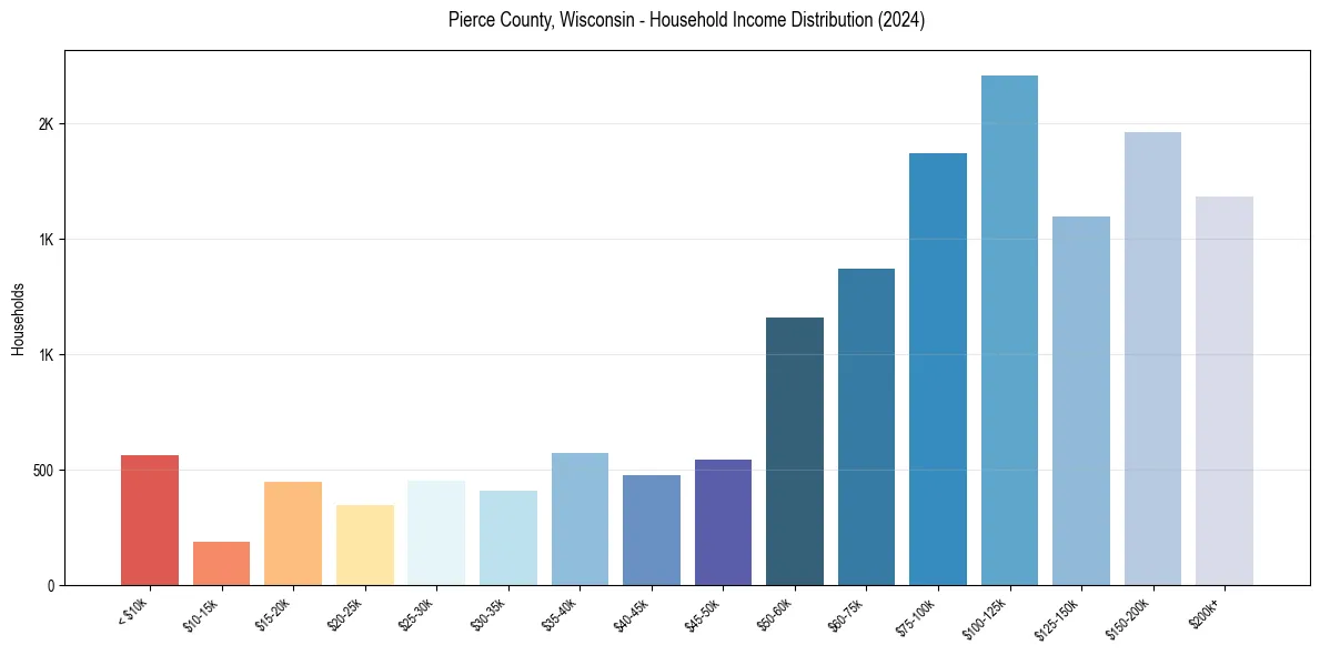 Income Distribution for 